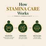 AyuKarma Stamina Care – Ayurvedic Capsules for Strength, Stamina, Physical Endurance & Vitality (Ministry Of Ayush Approved)